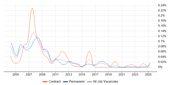 Job vacancy trend for VHDL Engineer in the South East Job vacancy trend for VHDL Engineer in the South East