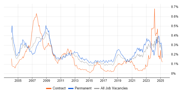 Job vacancy trend for VHDL in the South East Job vacancy trend for VHDL in the South East