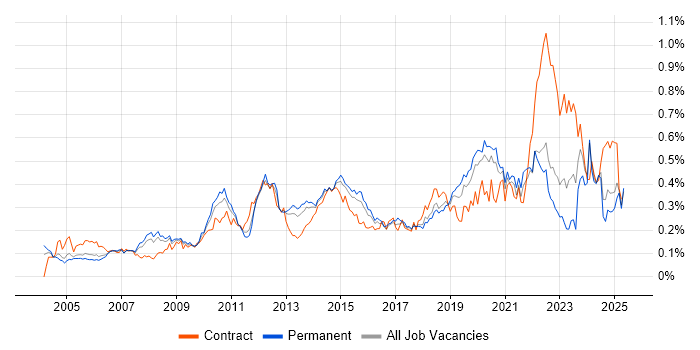 Job vacancy trend for Video Conferencing in the South East Job vacancy trend for Video Conferencing in the South East