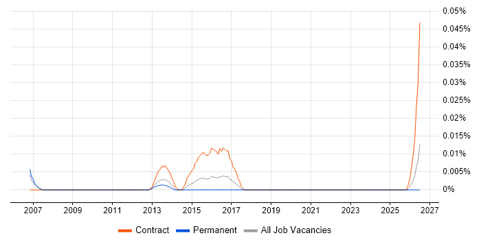 Video Content Ingestion job vacancy trend in the South East