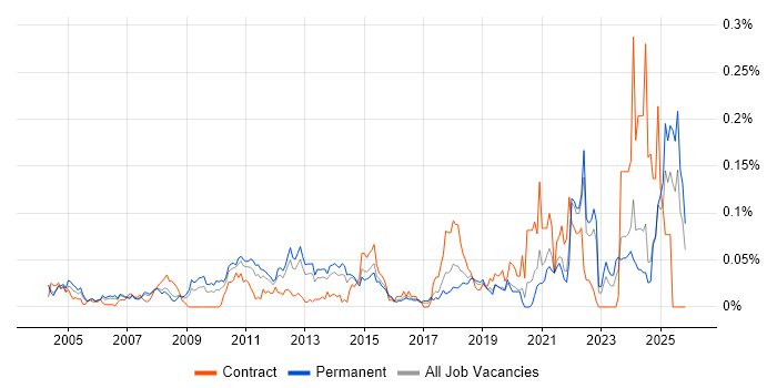 Video Editing job vacancy trend in the South East