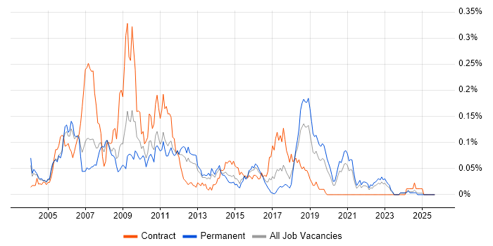 Video on Demand job vacancy trend in the South East