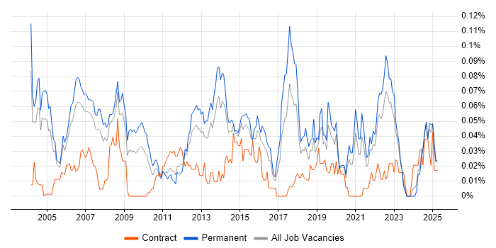 Job vacancy trend for Video Processing in the South East Job vacancy trend for Video Processing in the South East