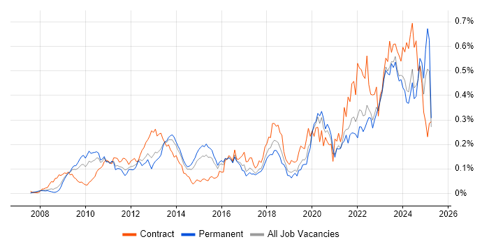 Job vacancy trend for Virtual Desktop in the South East