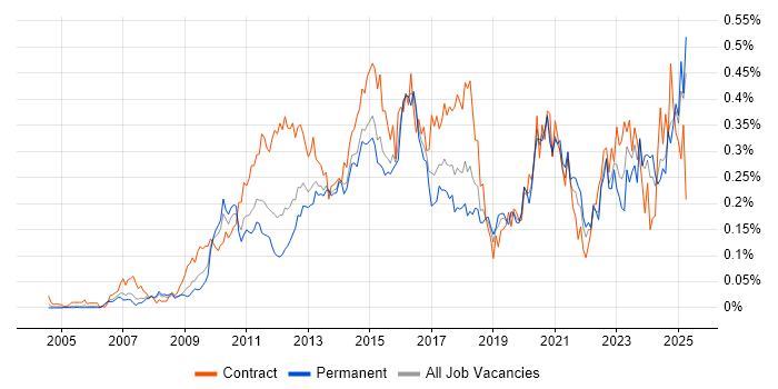 Job vacancy trend for Virtual Environments in the South East