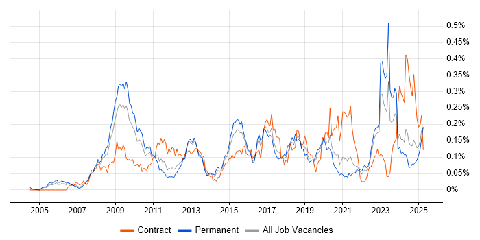 Job vacancy trend for Virtual Infrastructure in the South East Job vacancy trend for Virtual Infrastructure in the South East