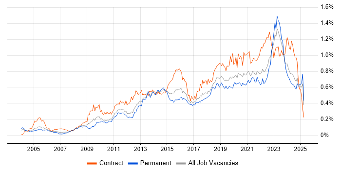 Job vacancy trend for Virtual Machines in the South East Job vacancy trend for Virtual Machines in the South East