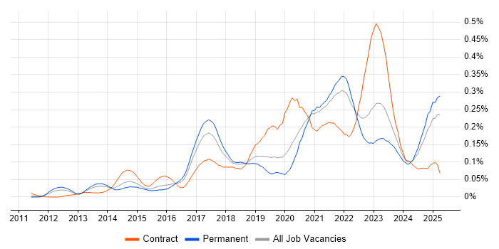 Job vacancy trend for Virtual Private Cloud in the South East Job vacancy trend for Virtual Private Cloud in the South East