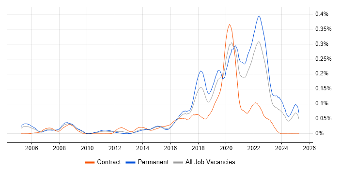 Job vacancy trend for Virtual Reality in the South East Job vacancy trend for Virtual Reality in the South East
