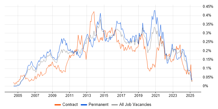 Job vacancy trend for Virtual Servers in the South East Job vacancy trend for Virtual Servers in the South East