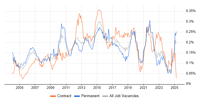 Job vacancy trend for Virtual Team Management in the South East Job vacancy trend for Virtual Team Management in the South East