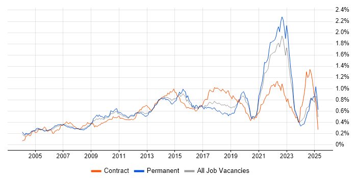 Job vacancy trend for Virtual Team in the South East Job vacancy trend for Virtual Team in the South East