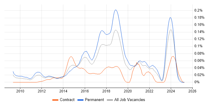 Job vacancy trend for VirtualBox in the South East Job vacancy trend for VirtualBox in the South East