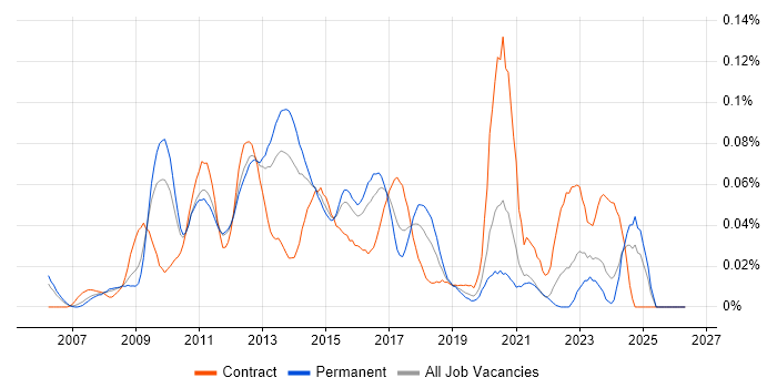 Virtualisation Architect job vacancy trend in the South East