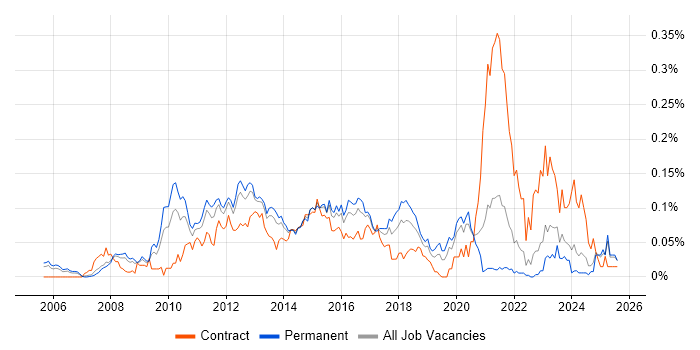Job vacancy trend for Virtualisation Engineer in the South East
