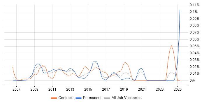 Job vacancy trend for Virtualisation Specialist in the South East Job vacancy trend for Virtualisation Specialist in the South East