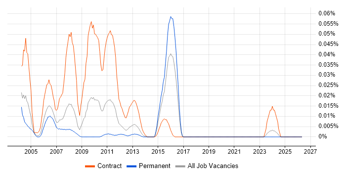 VisionPLUS job vacancy trend in the South East