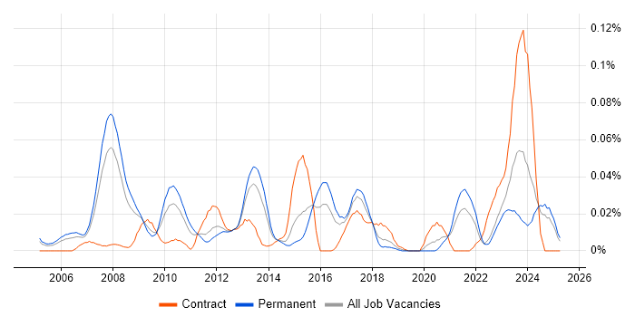 Job vacancy trend for Visual Effects in the South East Job vacancy trend for Visual Effects in the South East