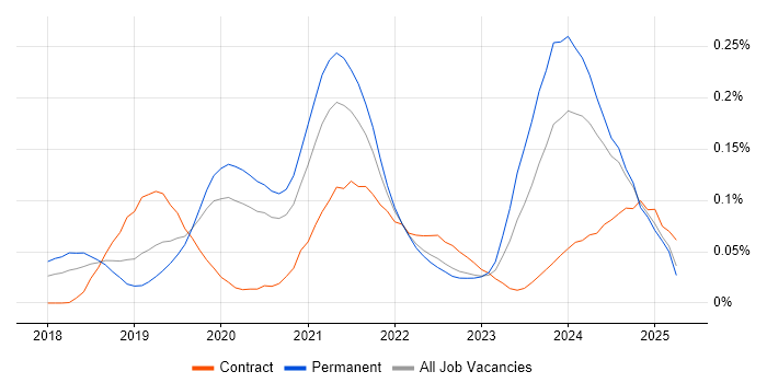 Job vacancy trend for Visual Studio Code in the South East