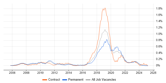 Job vacancy trend for Visual Studio Team System in the South East Job vacancy trend for Visual Studio Team System in the South East