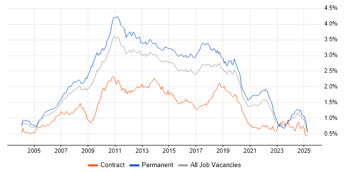 Job vacancy trend for Visual Studio in the South East