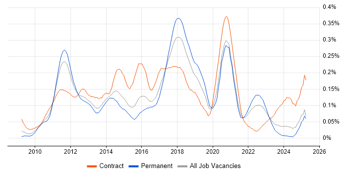 Job vacancy trend for Visualforce in the South East Job vacancy trend for Visualforce in the South East