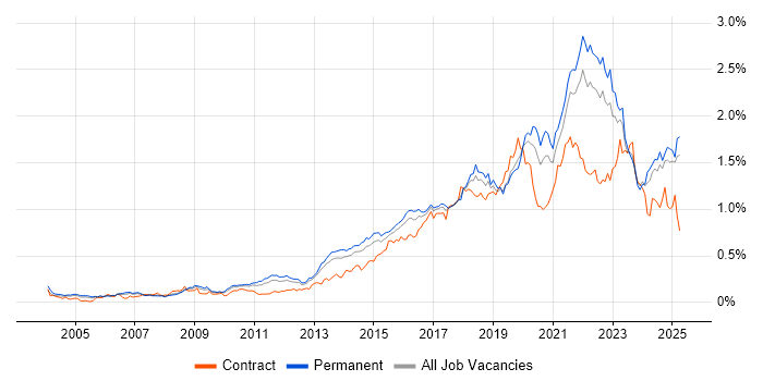 Job vacancy trend for Visualisation in the South East