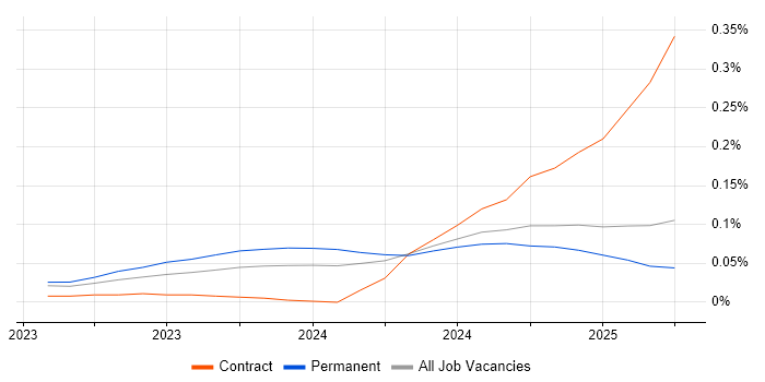 Job vacancy trend for Vite in the South East