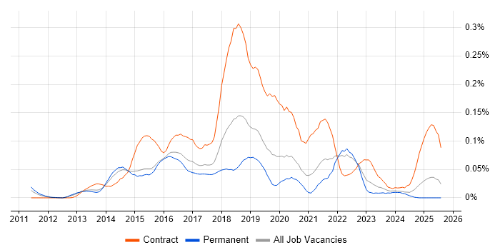 Job vacancy trend for Viva Engage in the South East