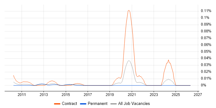 VMFS job vacancy trend in the South East
