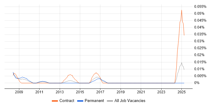 Job vacancy trend for VML in the South East