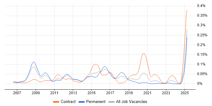Job vacancy trend for vMotion in the South East