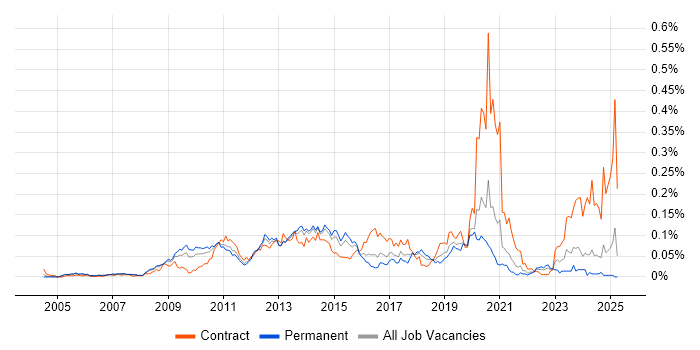 Job vacancy trend for VMware Architect in the South East