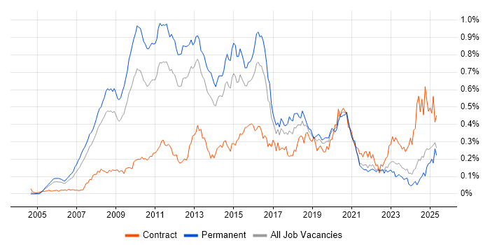 Job vacancy trend for VMware Certified Professional (VCP) in the South East Job vacancy trend for VMware Certified Professional (VCP) in the South East