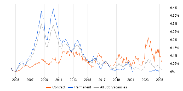 Job vacancy trend for VMware Consultant in the South East Job vacancy trend for VMware Consultant in the South East