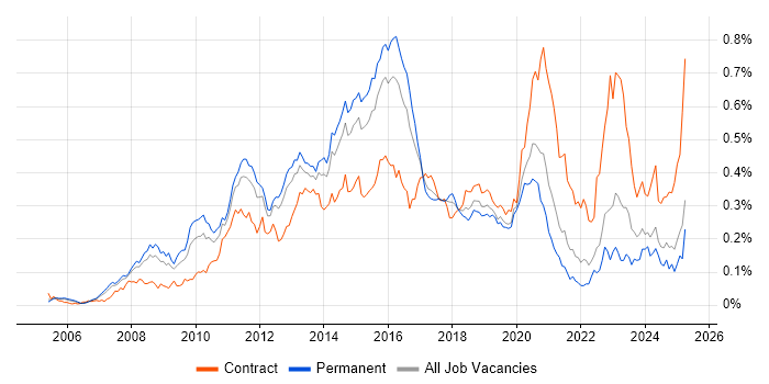 Job vacancy trend for VMware Engineer in the South East Job vacancy trend for VMware Engineer in the South East