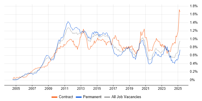 Job vacancy trend for VMware ESXi in the South East Job vacancy trend for VMware ESXi in the South East