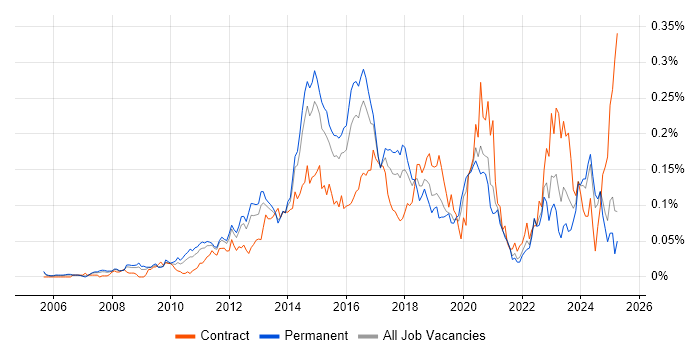 Job vacancy trend for VMware Infrastructure Engineer in the South East