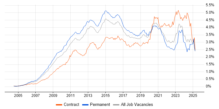 Job vacancy trend for VMware Infrastructure in the South East