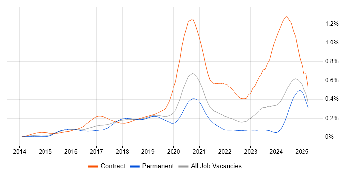 Job vacancy trend for VMware NSX in the South East Job vacancy trend for VMware NSX in the South East
