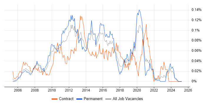 Job vacancy trend for VMware Server in the South East Job vacancy trend for VMware Server in the South East