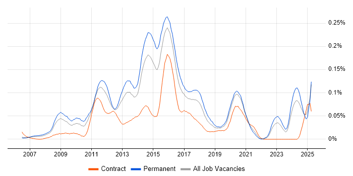 Job vacancy trend for VMware Support Engineer in the South East