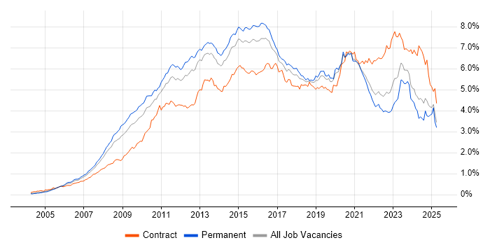 Job vacancy trend for VMware in the South East Job vacancy trend for VMware in the South East