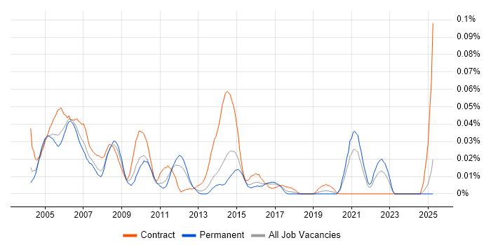 Job vacancy trend for Voice Analyst in the South East