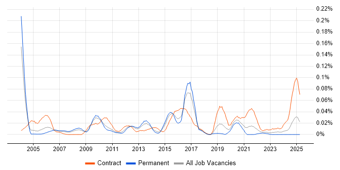 Job vacancy trend for Voice Architect in the South East Job vacancy trend for Voice Architect in the South East