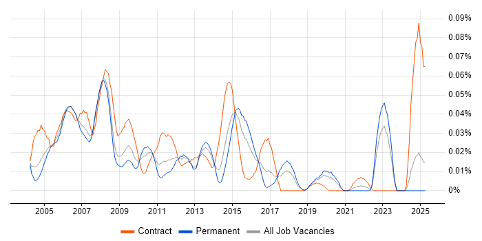 Job vacancy trend for Voice Specialist in the South East Job vacancy trend for Voice Specialist in the South East