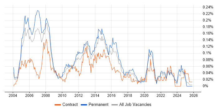 VoIP Engineer job vacancy trend in the South East
