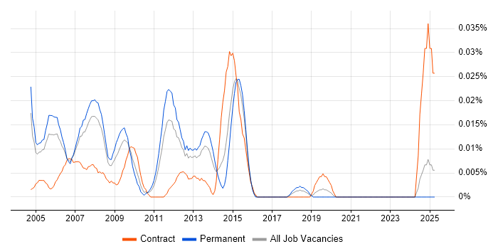 Job vacancy trend for VoIP Specialist in the South East Job vacancy trend for VoIP Specialist in the South East