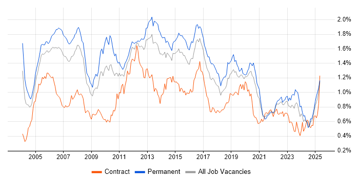 Job vacancy trend for VoIP in the South East
