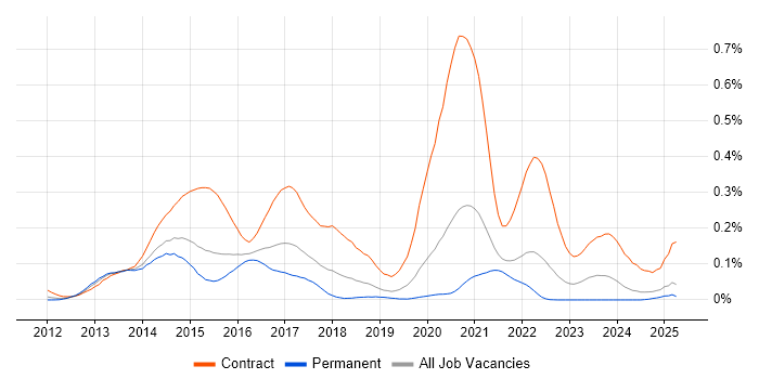 Job vacancy trend for VoLTE in the South East Job vacancy trend for VoLTE in the South East